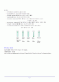[예비]미생물의 생육측정 및 생육 영향 인자 5페이지
