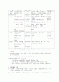 마취의 종류와 방법 및 간호 2페이지