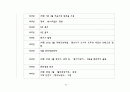 한국 경제사 연표 32페이지