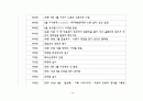 한국 경제사 연표 43페이지