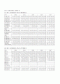 신라호텔 전반적소개, 마케팅전략, 재무분석 및 swot분석(03년~07년) 46페이지