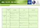 4pl 성공사례 : GM (국내기업과 비교) 14페이지