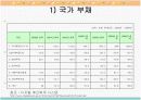 한국경제에 짐으로 작용하는 외환 흐름(환율)과 국가/지방 부채, 물가와 이로 인한 국가경제에의 영향 19페이지