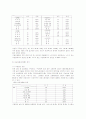 IMF이후 광주지역 여성노동자의 근로상황 및 고용(불)평등 조사 5페이지