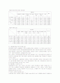 IMF이후 광주지역 여성노동자의 근로상황 및 고용(불)평등 조사 18페이지