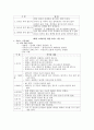 서비스기업들 중 고객만족을 위한 종사원들의 교육 내용 5페이지