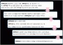 나이키(NIKE)의 마케팅 및 경영전략과 성공요인 16페이지