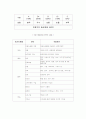 다음(daum)의 인사관리분석 32페이지