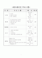 레크레이션 프로그램 작성, 대학교 2페이지