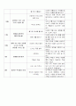 방과후 아동 연간 및 월간, 주간, 일안 ,활동계획안 2페이지