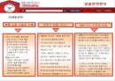 홈플러스의 경영전략과 성공요인  28페이지