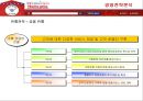 홈플러스의 경영전략과 성공요인  34페이지