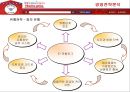 홈플러스의 경영전략과 성공요인  36페이지