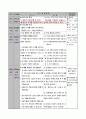 4학년 1학기 5단원 시간과 무게 수업 세안  5페이지