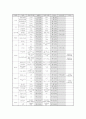 [유통업]창원지역 대형할인마트 산업의 경쟁형태 및 마케팅 전략 7페이지