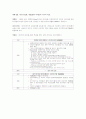 개체-DB, 네트워크DB, 계층DB의 차이점과 각각의 특징 1페이지