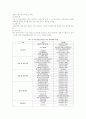 아동학대의 현황과 기관현황 33페이지