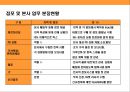 미국 초우량 Hybride형 백화점(백화점식 매장, 서비스 +  할인점 가격)kohl’s(코올스) 성공전략 21페이지
