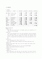 성인간호- 정형외과 케이스 스터디 6페이지