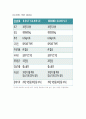 [요소설계]경량화 된 자동차 휠 설계보고서 8페이지