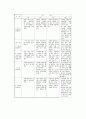 만 2, 3, 4, 5세 유아교육내용 표준화를 위한 연구 24페이지