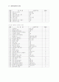 유치원에서의 연령별, 주제별 유아 문학 작품 사용 실태 28페이지
