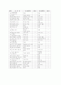 유치원에서의 연령별, 주제별 유아 문학 작품 사용 실태 35페이지