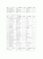 유치원에서의 연령별, 주제별 유아 문학 작품 사용 실태 37페이지