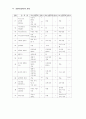 유치원에서의 연령별, 주제별 유아 문학 작품 사용 실태 40페이지