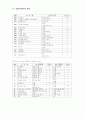 유치원에서의 연령별, 주제별 유아 문학 작품 사용 실태 60페이지