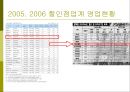 [유통관리론]농협 '하나로마트' 마케팅전략 분석 및 유통 경쟁력강화를 위한 방안모색(A+리포트) 24페이지