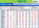 마케팅 수업시간에 한국투자증권의 뱅키스(BanKIS)를 주제로 1시간동안 발표한 자료. 마케팅의 SWOT,STP,7P분석 및 변화,전망,전략이 제시되어있으며 2008년10월24일판 10페이지