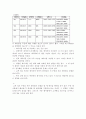 관계형데이터베이스와 정규화에 대한 정의와 예시 3페이지