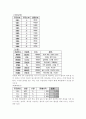 관계형데이터베이스와 정규화에 대한 정의와 예시 7페이지