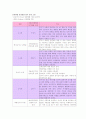 [간호학]소아과 병동 [폐렴]pneumonia case study 8페이지