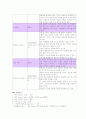 [간호학]소아과 병동 [폐렴]pneumonia case study 9페이지
