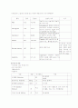 [간호학]내과 병동 당뇨 환자 case study 8페이지
