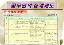 공무원의 신분 보장과 징계  18페이지