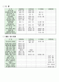 마태, 마가, 누가, 요한복음 정리 4페이지