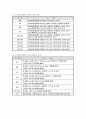 건설재료실험 흙의분류 체분석실험 2페이지