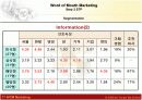 WoM 마케팅 설문 및 분석 조사자료 (구전마케팅 실제 분석자료) 15페이지