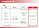 BBQ(비비큐)의 중국, 스페인시장 진출전략과 성공요인 9페이지