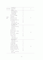 기존통계자료 상에 나타난 통계처리 방법 분석 19페이지