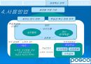 정보시스템에 기반한 포스코(posco)성공사례 분석 28페이지