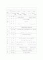 교육계획안 (일일,주간,월간 교육) 5페이지