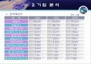 대우조선해양 기업분석 6페이지