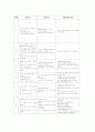 [간호학]영아기성장발달 요약 3페이지