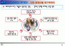 [블루오션]블루오션 전략 체계화 4페이지