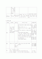만성신부전 간호과정사례연구 9페이지
