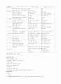 신부전(CRF) 병태생리, 치료 및 투석환자 간호 4페이지